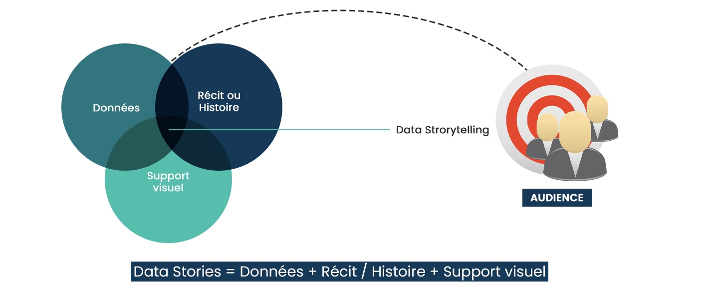Datastorytelling